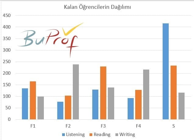 1 Haziran 2016 BUEPT Sonuç Değerlendirme