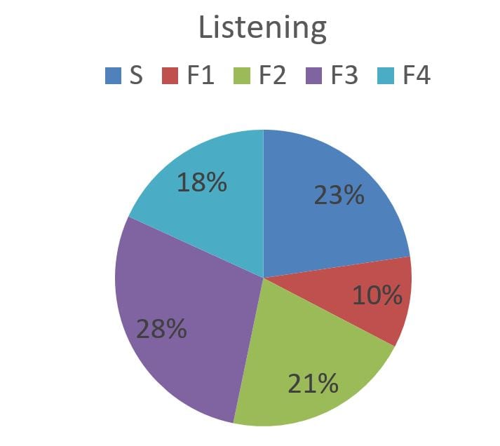 listening
