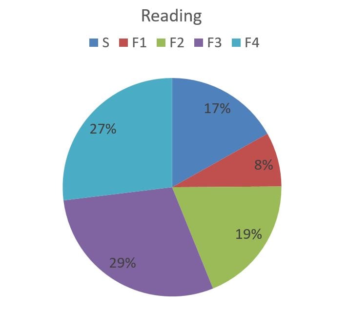 reading