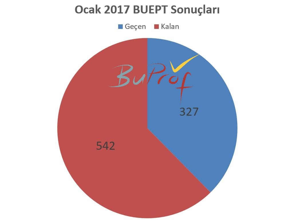 Ocak 2017 BUEPT Sonuçları ile ilgili bilmeniz gereken her şey
